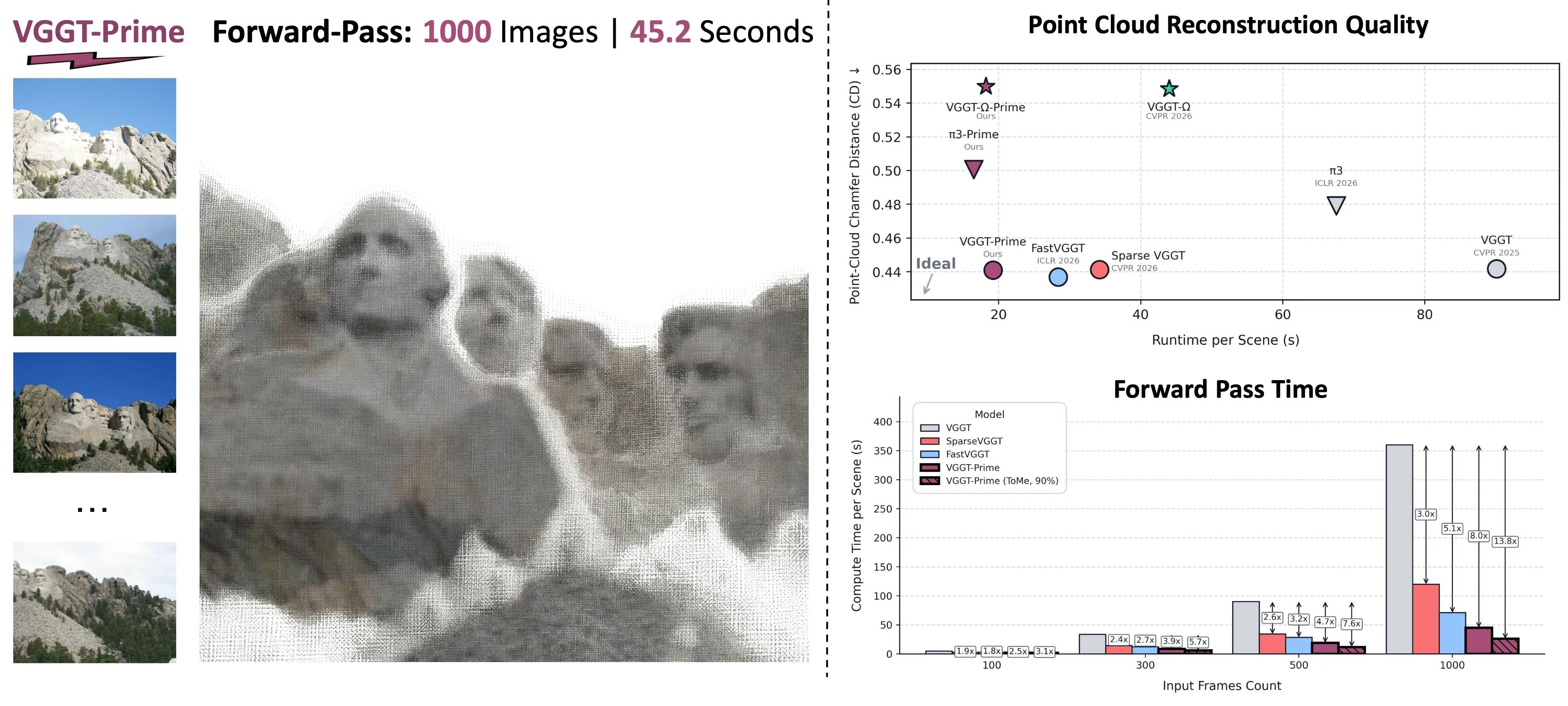 VGGT-Prime overview showing a Mount Rushmore 3D reconstruction alongside charts comparing reconstruction quality and inference runtime.